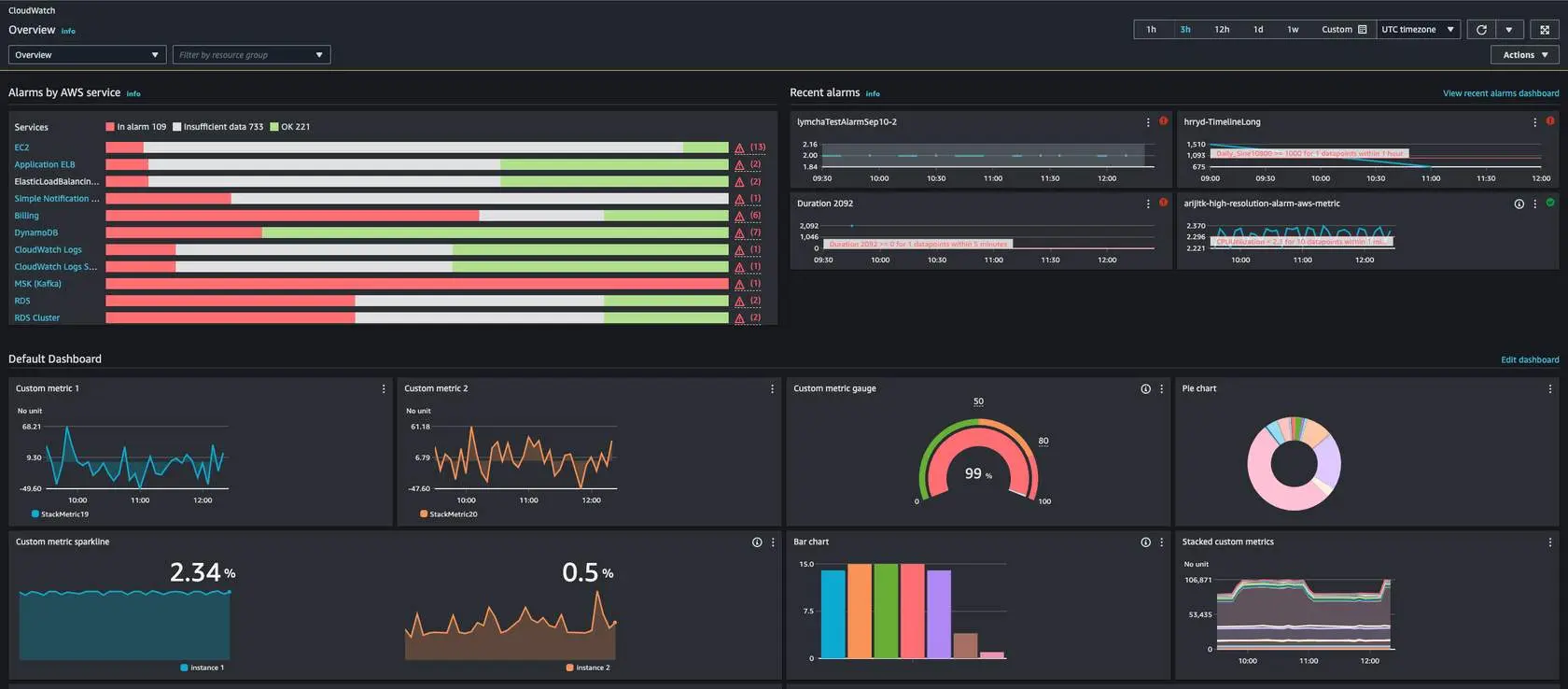 Image d'illustration d'un dashboard de monitoring de performance d'une application web en production, avec des graphiques de trafic, d'erreurs et de latence.